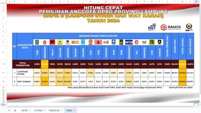 Dominasi Prabowo-Gibran, Gerindra Kuasai Kursi DPRD Lampung