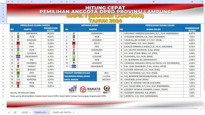 Kursi Bergeser, PDIP Kewalahan: Gerindra, PKB, dan Nasdem Berkibar!