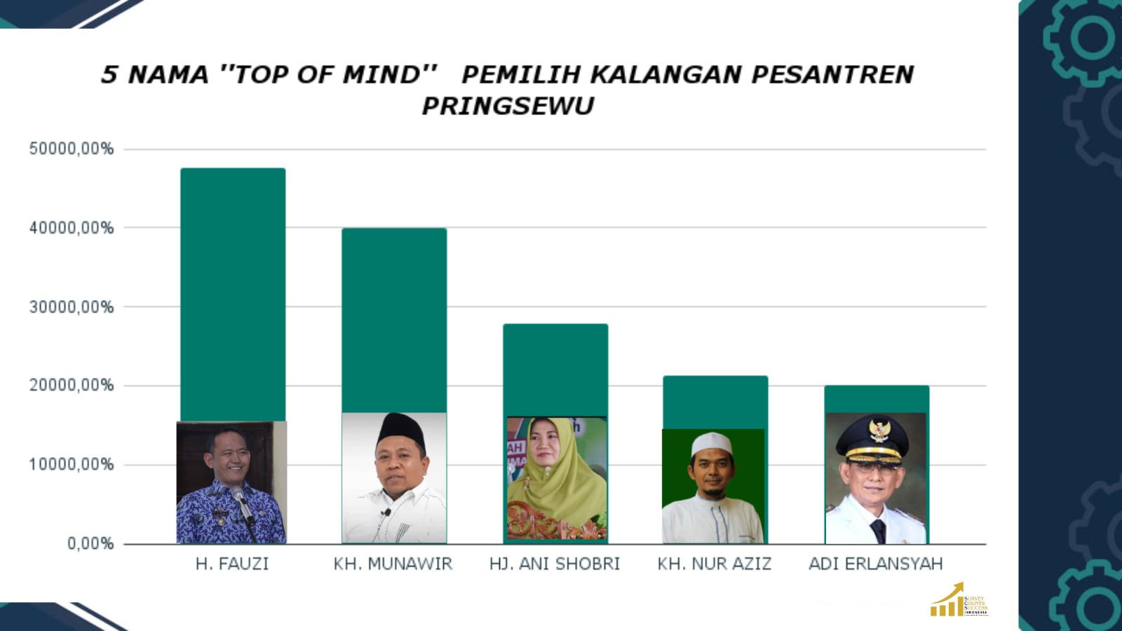 Survei Terbaru: Fauzi Unggul Jauh sebagai Calon Bupati Pringsewu