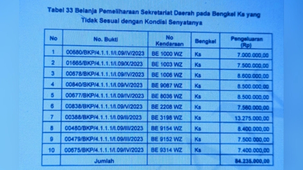 BPK Temukan Bukti Pembayaran Fiktif Kendaraan Dinas Waykanan