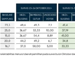 Hasil Survei Indopol Pilkada Grobogan 2024 Pasangan Batur 59,5% dan Hadi-Sugeng 37,5%