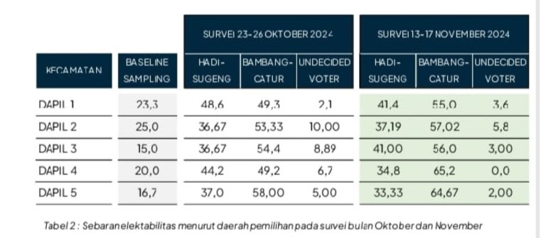 Hasil Survei Indopol Pilkada Grobogan 2024 Pasangan Batur 59,5% dan Hadi-Sugeng 37,5%