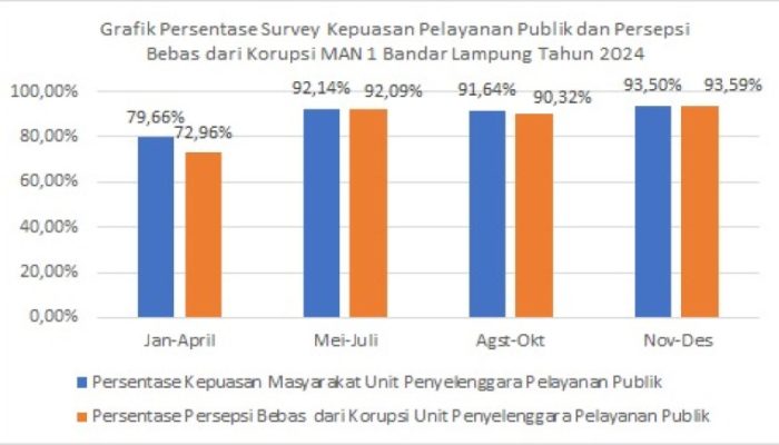 MAN 1 Bandar Lampung Raih Nilai Sangat Baik dalam Survei Kepuasan Masyarakat