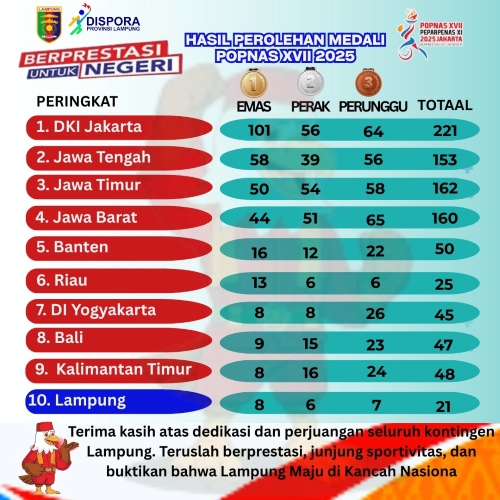 Kontingen Lampung Sabet 8 Emas di POPNAS Jakarta 2025
