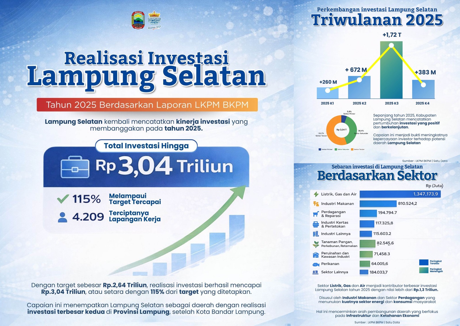 Investasi Lampung Selatan 2025 Tembus Rp3,040 Triliun, Lampaui Target 115 Persen