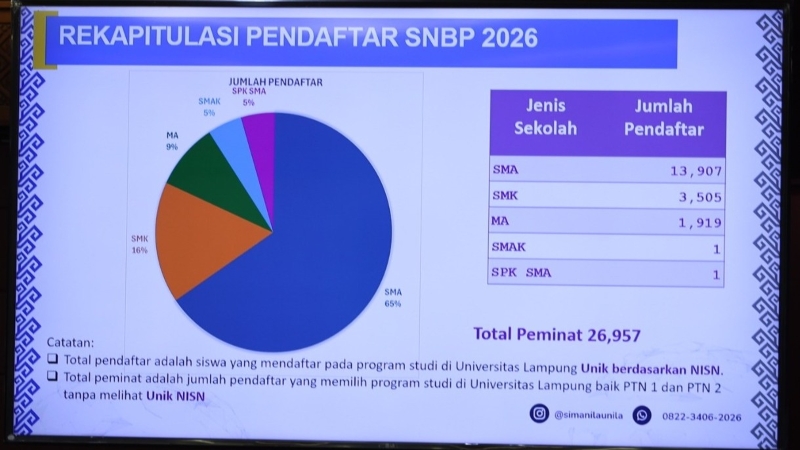SNBP Unila 2026 Diserbu Pendaftar, Ribuan Raih Peluang KIP Kuliah