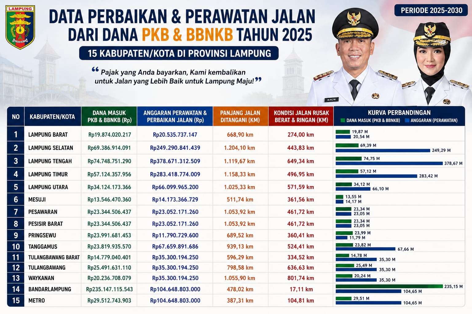 Dapat Pemasukan dari Opsen PKB, Pemda di Lampung Gas Pol Perbaikan Jalan 2026
