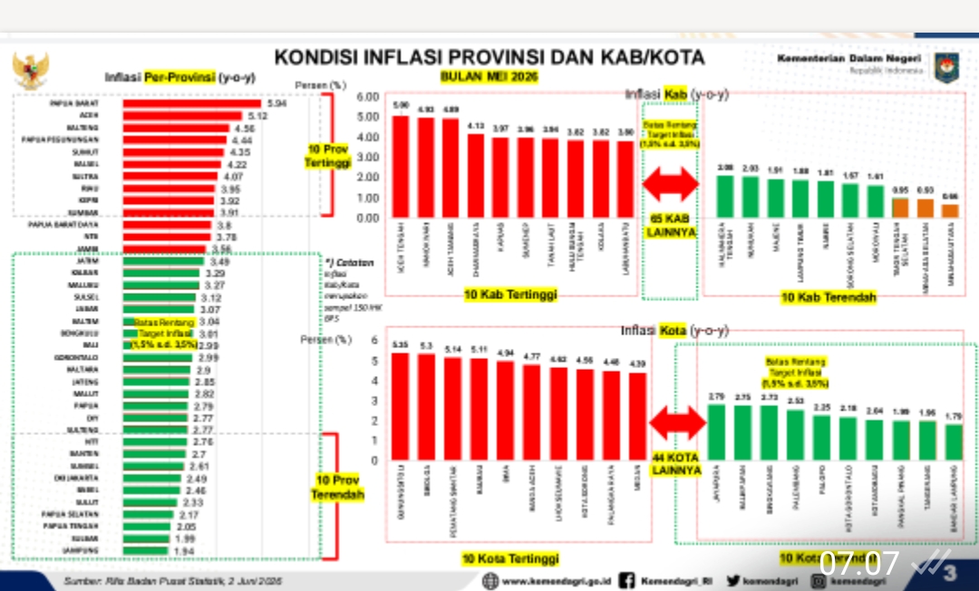 Lampung Catat Inflasi Terendah Se-Indonesia pada Mei 2026