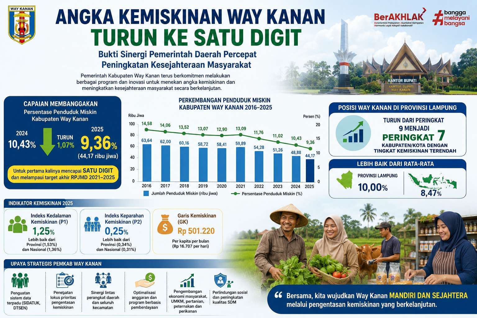 Tembus Satu Digit, Angka Kemiskinan Way Kanan Turun Menjadi 9,36 Persen