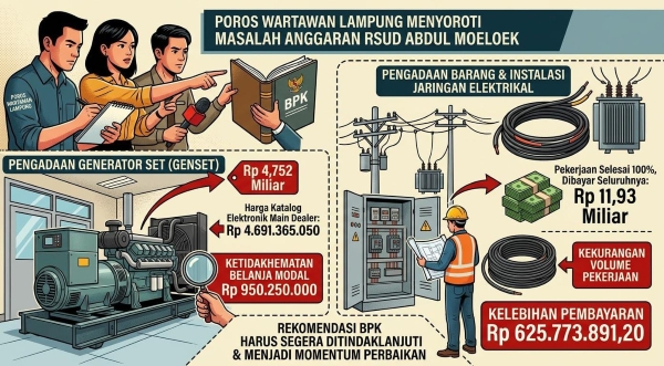 BPK Temukan Ketidakhematan Rp950 Juta dan Kelebihan Bayar Rp625 Juta di RSUD Abdul Moeloek